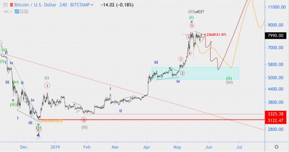 Волновой анализ GBP/JPY, BTC/USD, BNB/USD