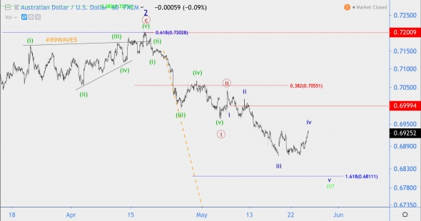 Волновой анализ AUD/USD, NZD/USD