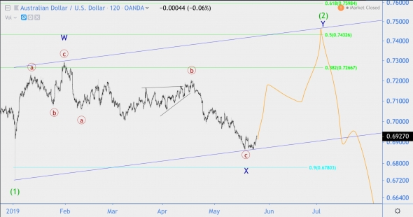 Волновой анализ AUD/USD, NZD/USD