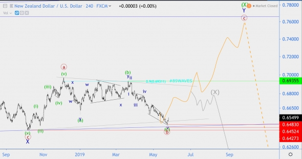 Волновой анализ AUD/USD, NZD/USD