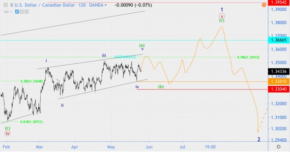 Волновой анализ S&P500 (SPX), USD/CAD