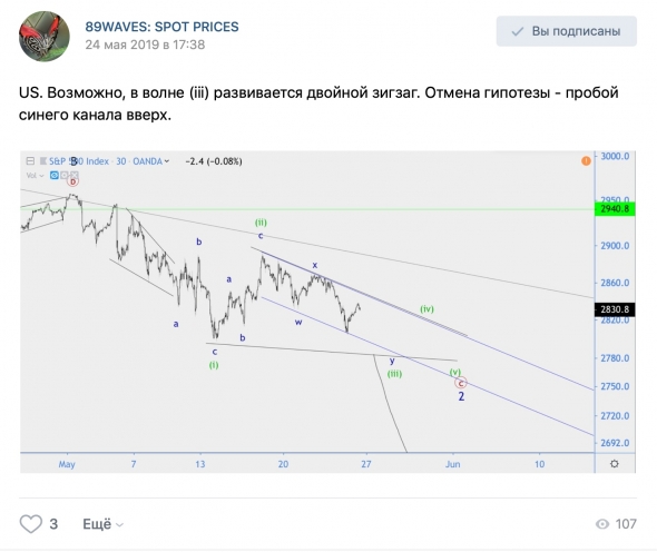 Волновой анализ S&P500 (SPX), USD/CAD