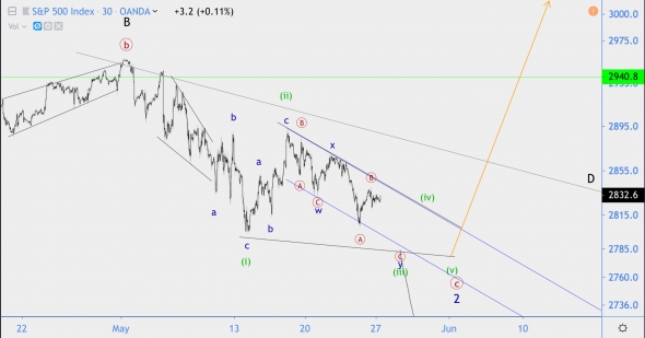 Волновой анализ S&P500 (SPX), USD/CAD