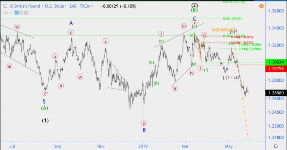 Волновой анализ GBP/USD, Индекс РТС