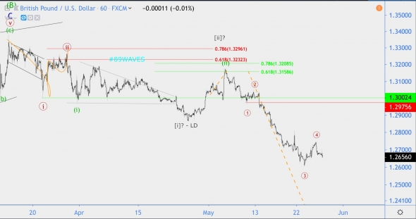 Волновой анализ GBP/USD, Индекс РТС