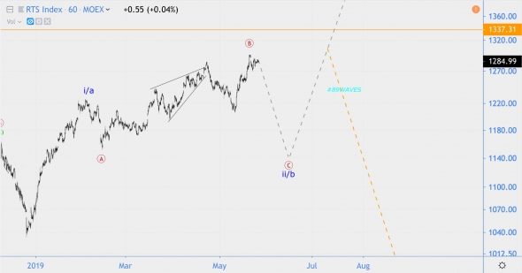 Волновой анализ GBP/USD, Индекс РТС