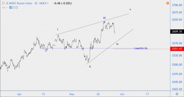 Волноввой анализ DXY (индекс доллара),  ММВБ (индекс МосБиржи)