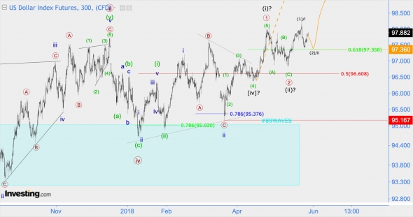 Волноввой анализ DXY (индекс доллара),  ММВБ (индекс МосБиржи)