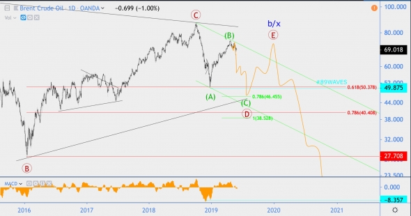 Волновой анализ USD/JPY, APPLE, нефть BRENT