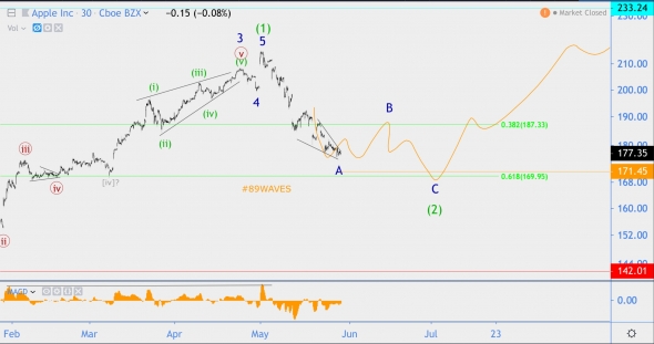 Волновой анализ USD/JPY, APPLE, нефть BRENT