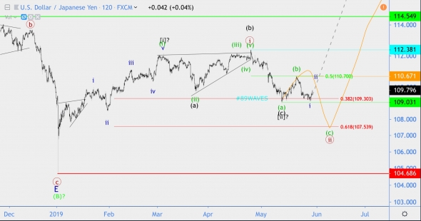 Волновой анализ USD/JPY, APPLE, нефть BRENT