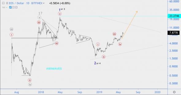 Волновой анализ EOS/USD