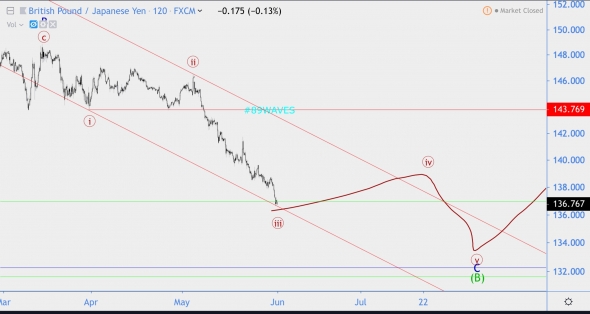 Волновой анализ GBP/JPY, BTC/USD, LTC/USD