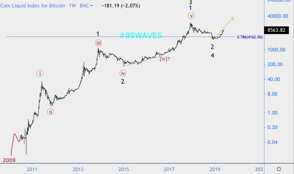 Волновой анализ GBP/JPY, BTC/USD, LTC/USD