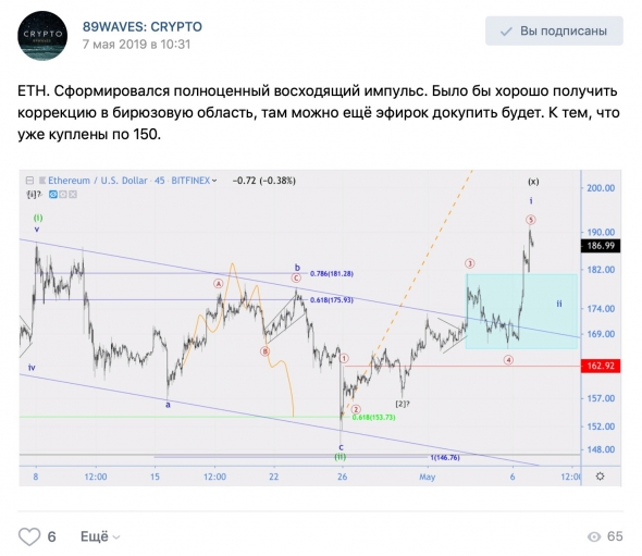 Хронология сигналов ETH/USD