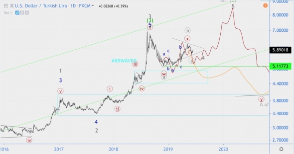 Волновой анализ USD/TRY