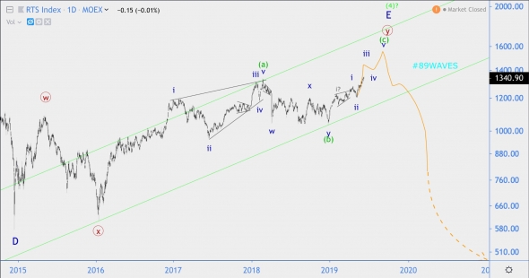 Волновой анализ GBP/USD, РТС индекс