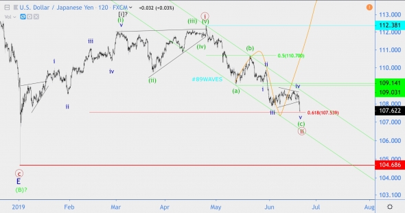 Волновой анализ USD/JPY, USD/CAD, Золота, Apple