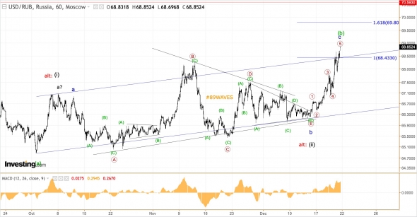 Волновой анализ USD/RUB