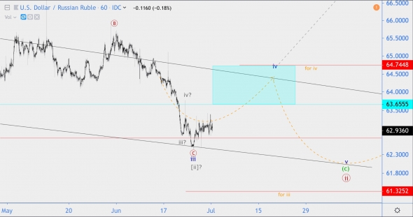 Волновой анализ USD/RUB