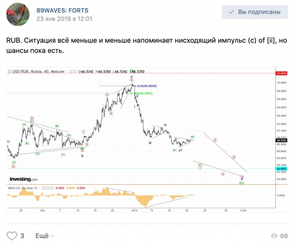 Волновой анализ USD/RUB