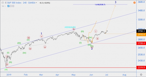 Волновой анализ индекса S&P500