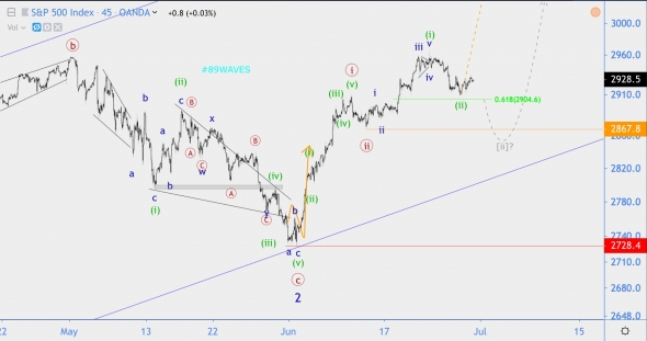 Волновой анализ индекса S&P500