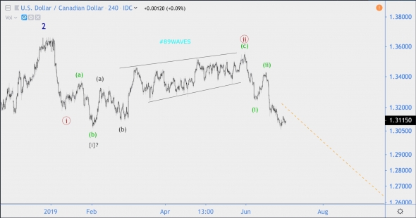 Волновой анализ USD/CAD