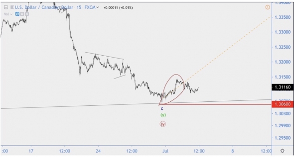 Волновой анализ USD/CAD