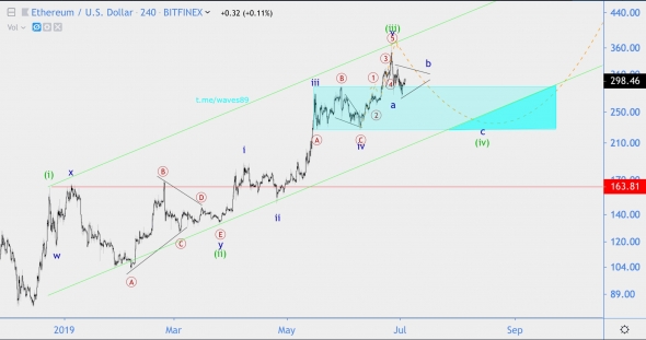 Волновой анализ ETH/USD