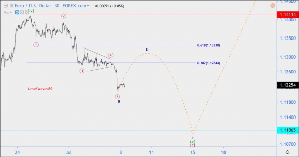 Волновой анализ EUR/USD