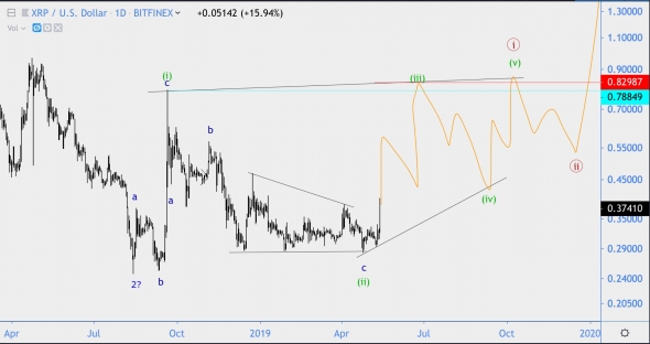 Волновой анализ XRP/USD