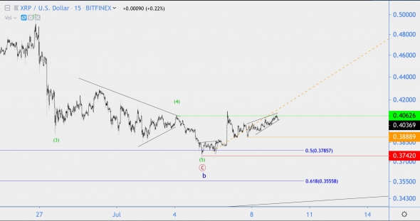 Волновой анализ XRP/USD