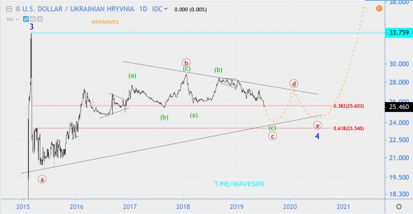 Волновой анализ USD/UAH