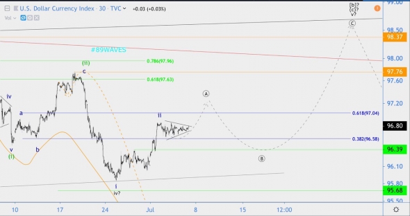 Волновой анализ индекса DXY