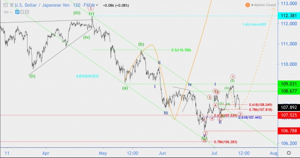 Волновой анализ USD/JPY