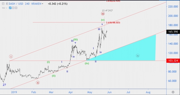 Волновой анализ DASH/USD