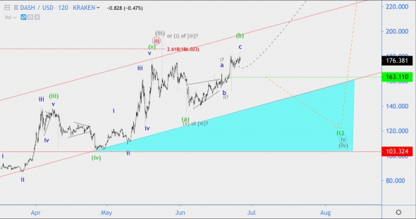 Волновой анализ DASH/USD