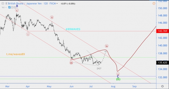 Волновой анализ GBP/JPY