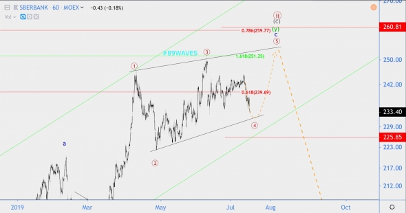 Волновой анализ акций Сбербанка