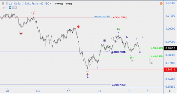 Волновой анализ USD/CHF