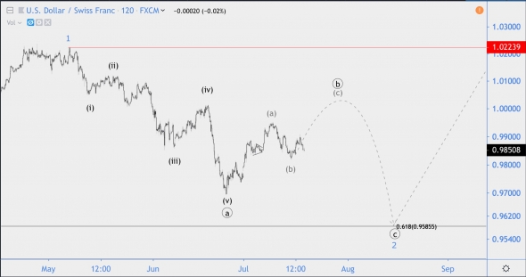 Волновой анализ USD/CHF