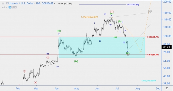 Волновой анализ LTC/USD