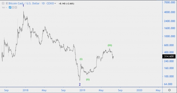 Волновой анализ BCH/USD