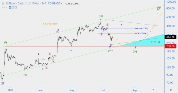 Волновой анализ BCH/USD