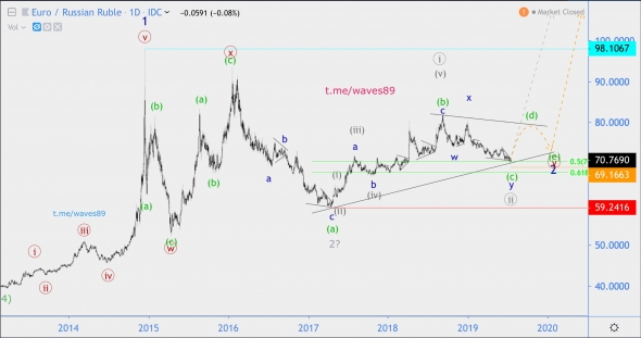 Волновой анализ EUR/RUB