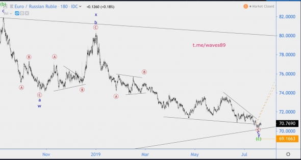 Волновой анализ EUR/RUB