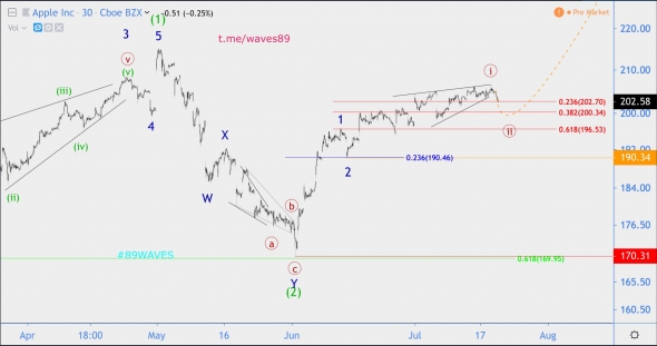 Волновой анализ акций Apple