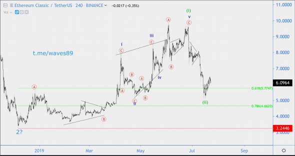 Волновой анализ ETC/USD