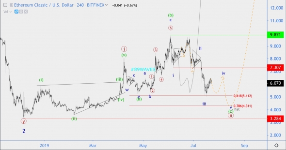 Волновой анализ ETC/USD